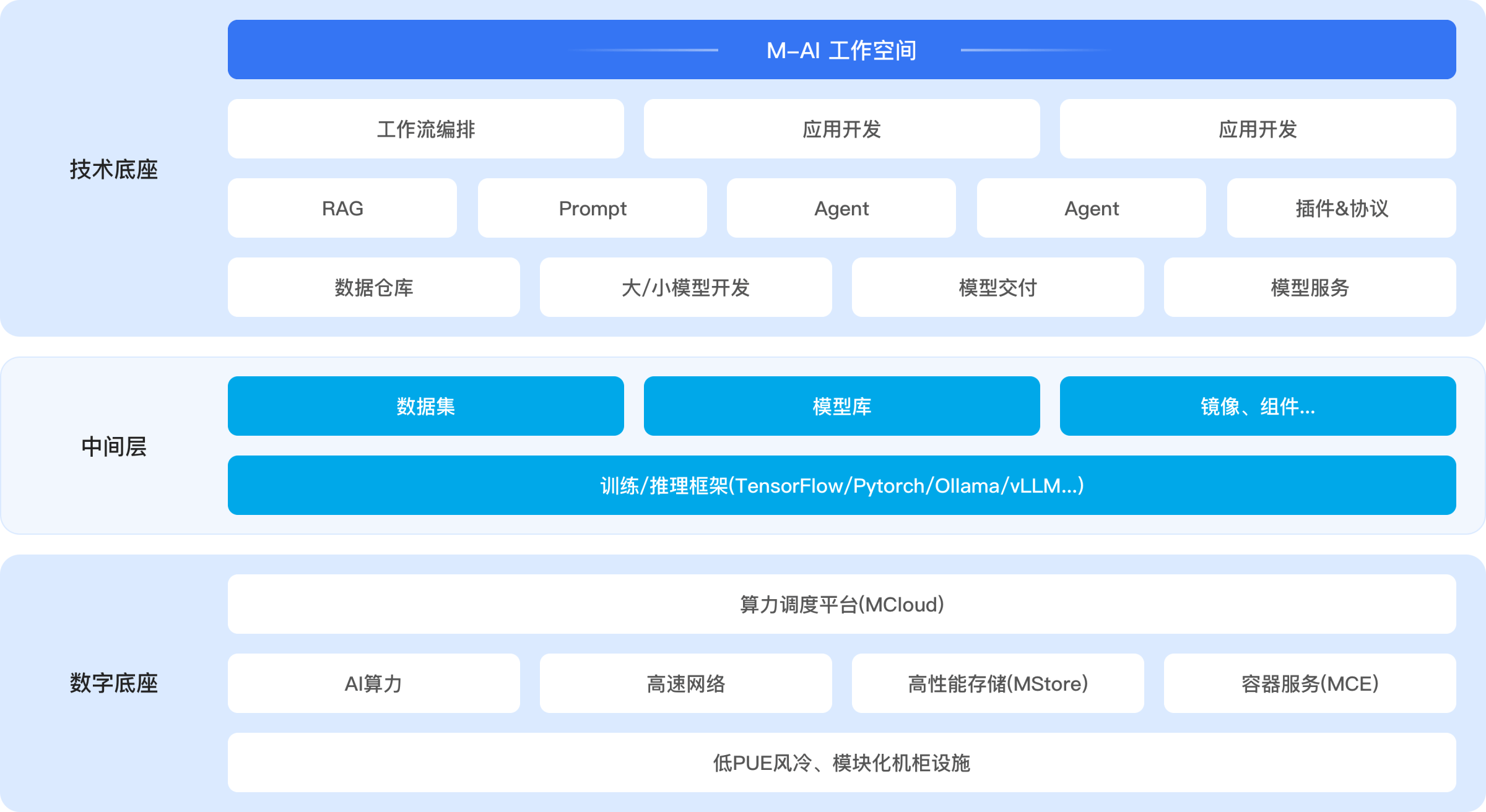 架构示意
