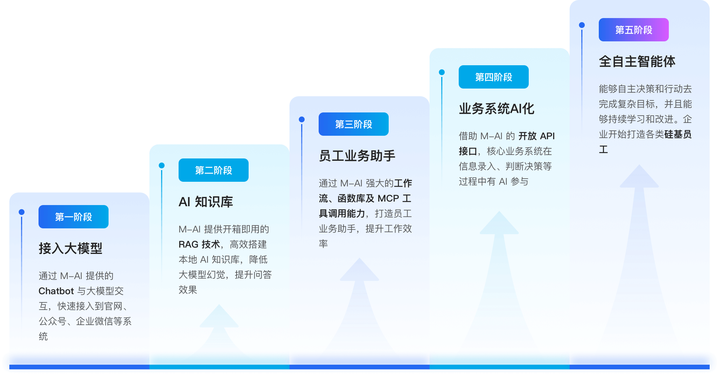 架构示意
