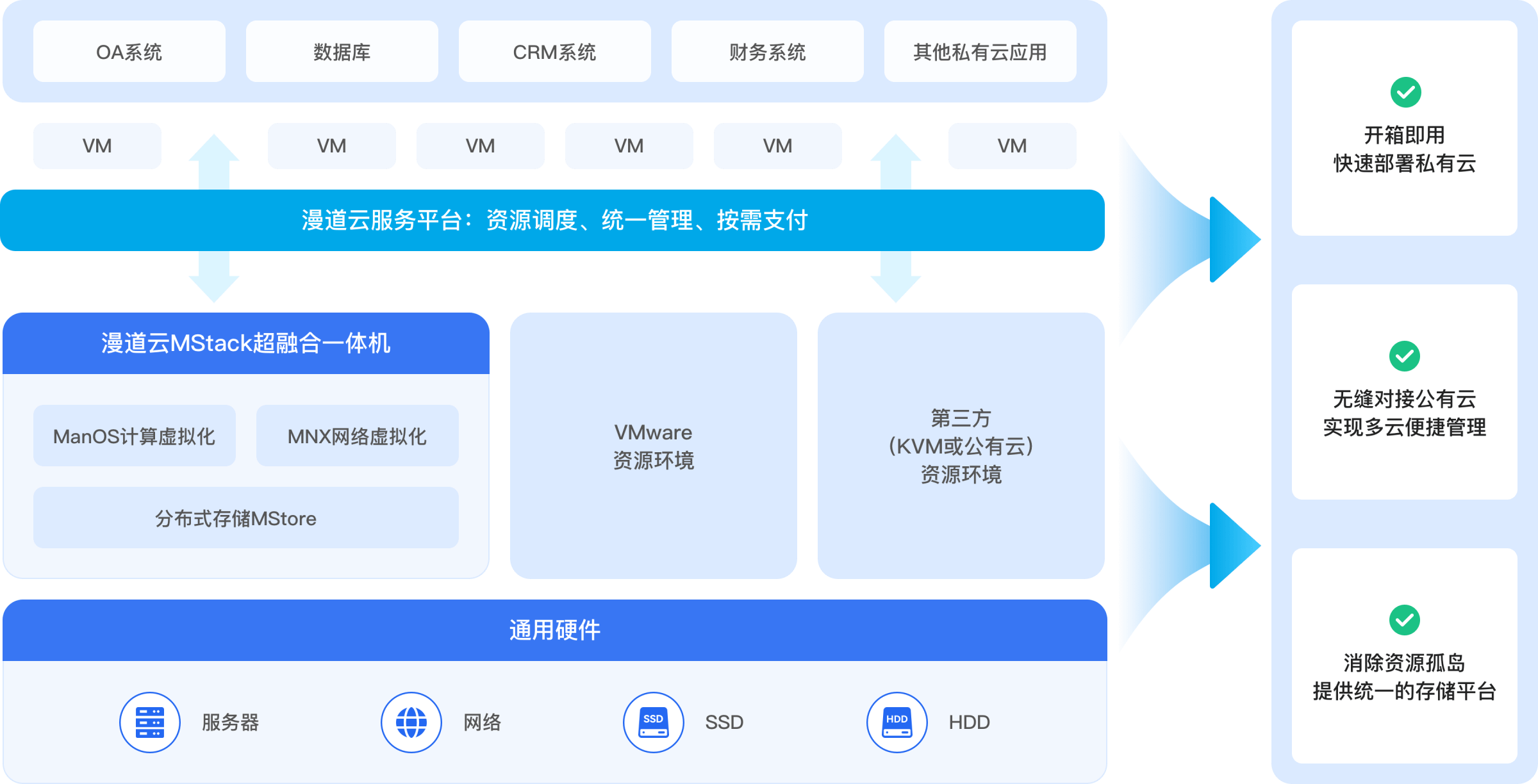 架构示意