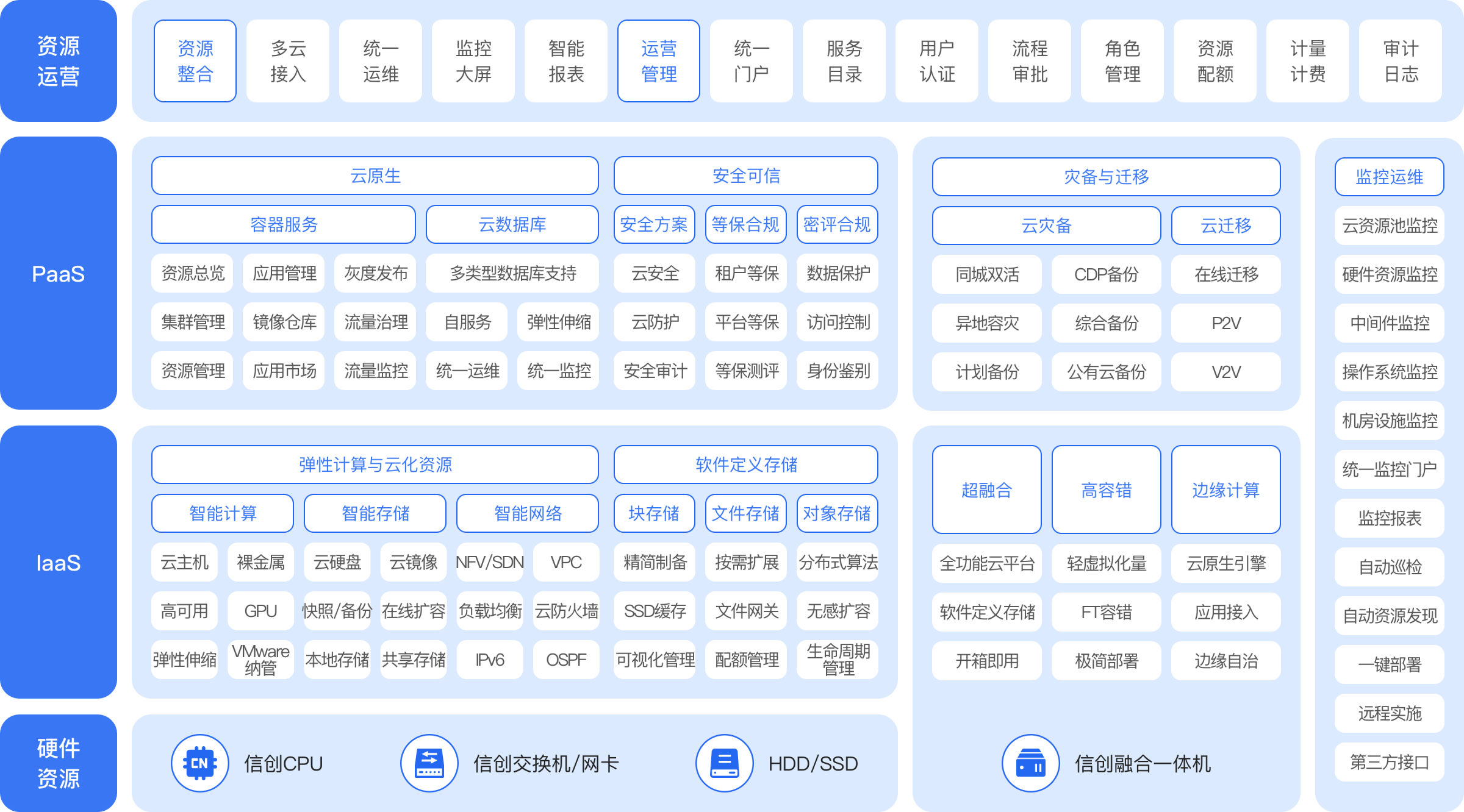 架构示意