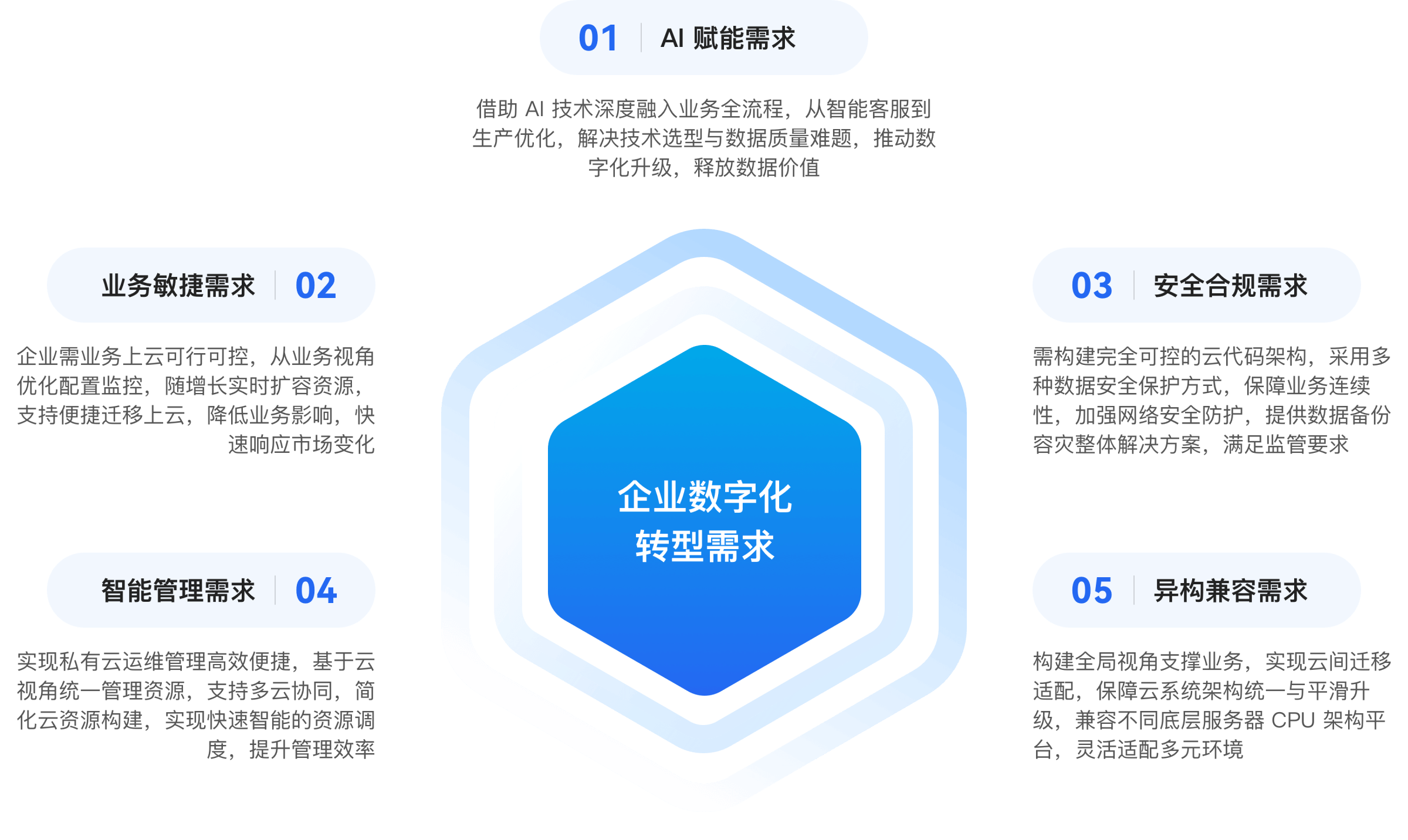 架构示意