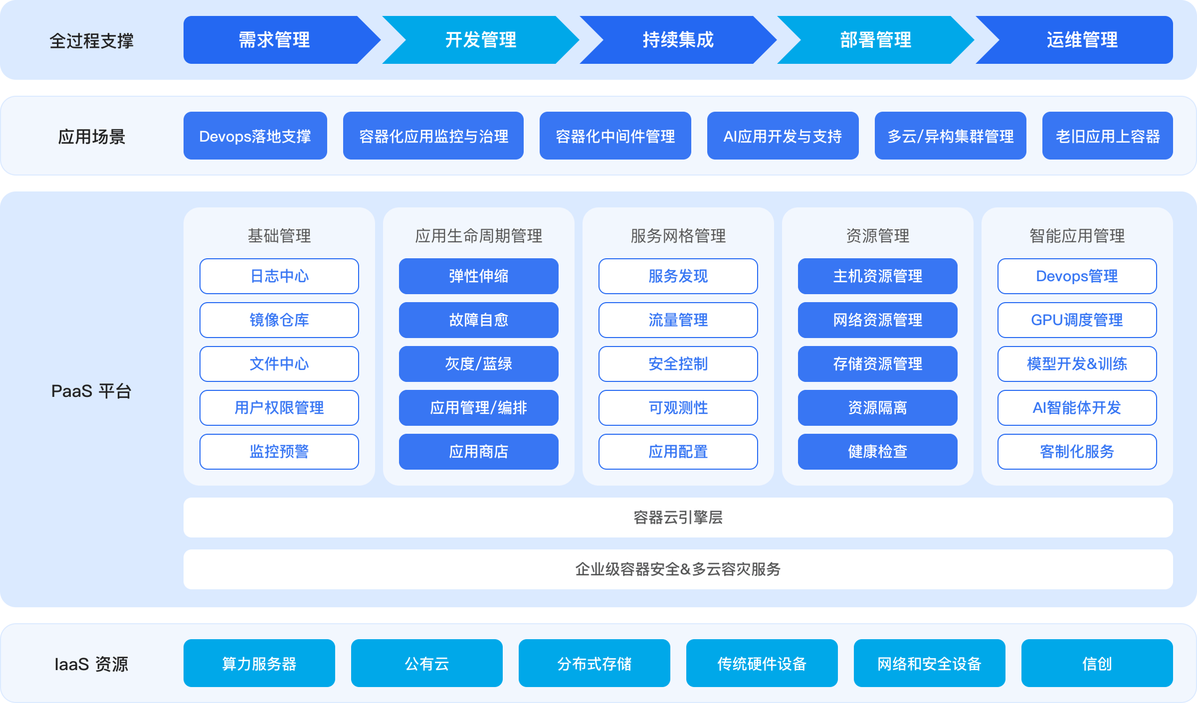 架构示意